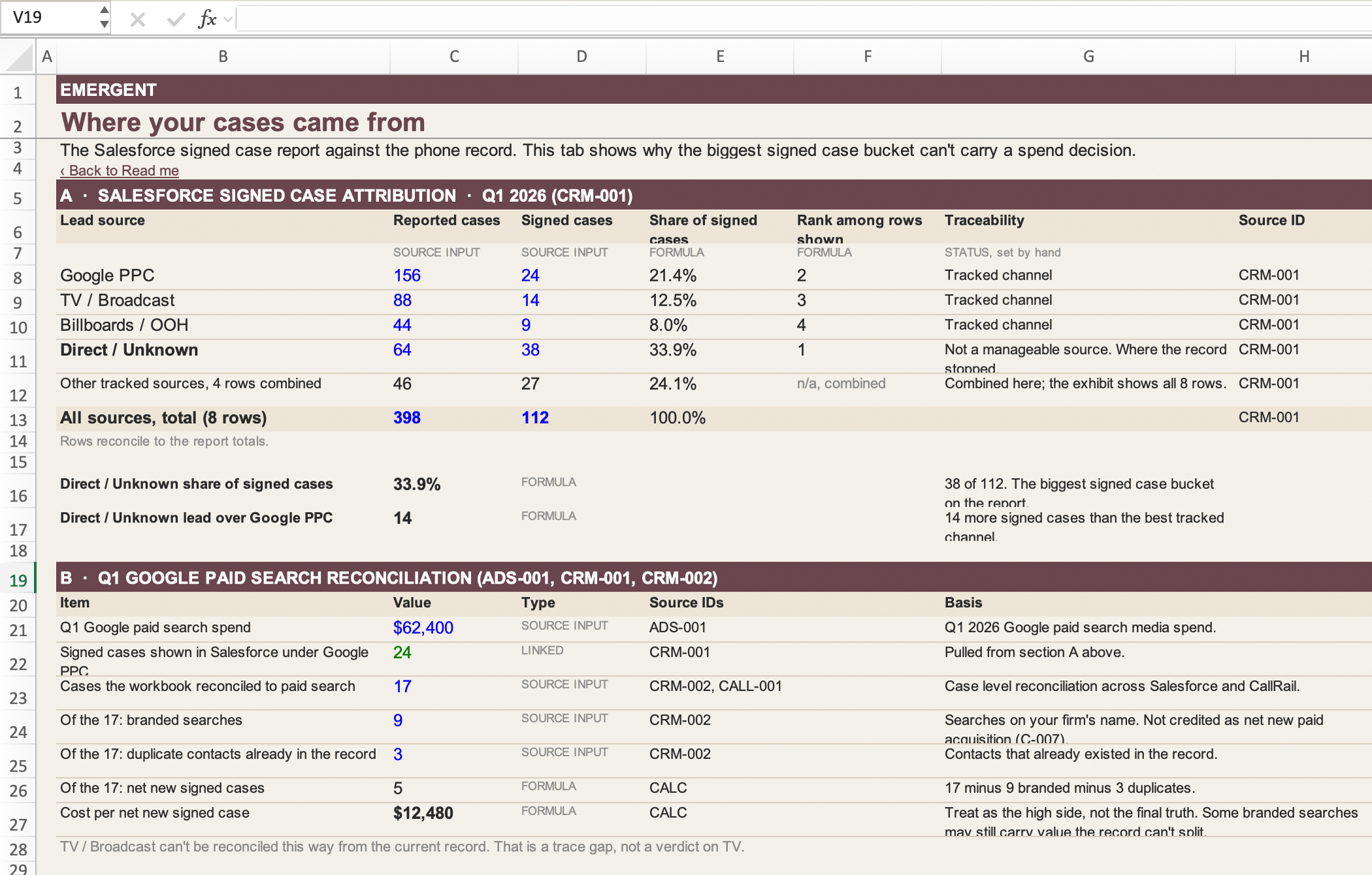 Workbook tab: Where your cases came from. Salesforce signed case attribution with traceability status per lead source.