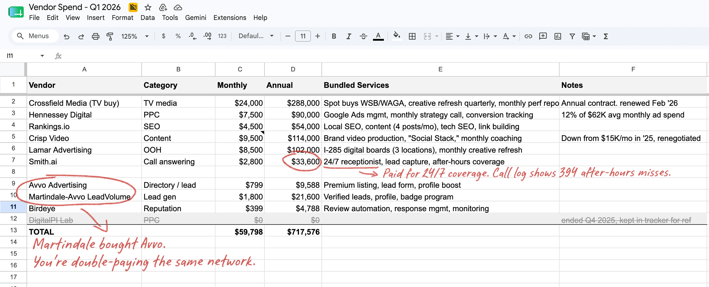 Vendor spend sheet with two directory listings circled, both owned by the same parent company